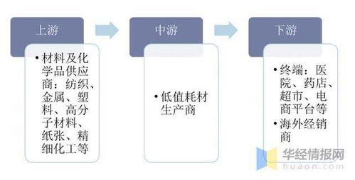 2020年中國低值耗材市場發展 產業鏈、企業經營與互聯網融合的深度解析