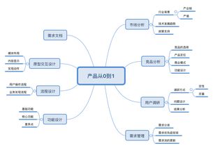 線上課程 野生互聯(lián)網(wǎng)小白的產(chǎn)品轉(zhuǎn)崗之路——從零開(kāi)始，闖進(jìn)互聯(lián)網(wǎng)科技服務(wù)大門(mén)